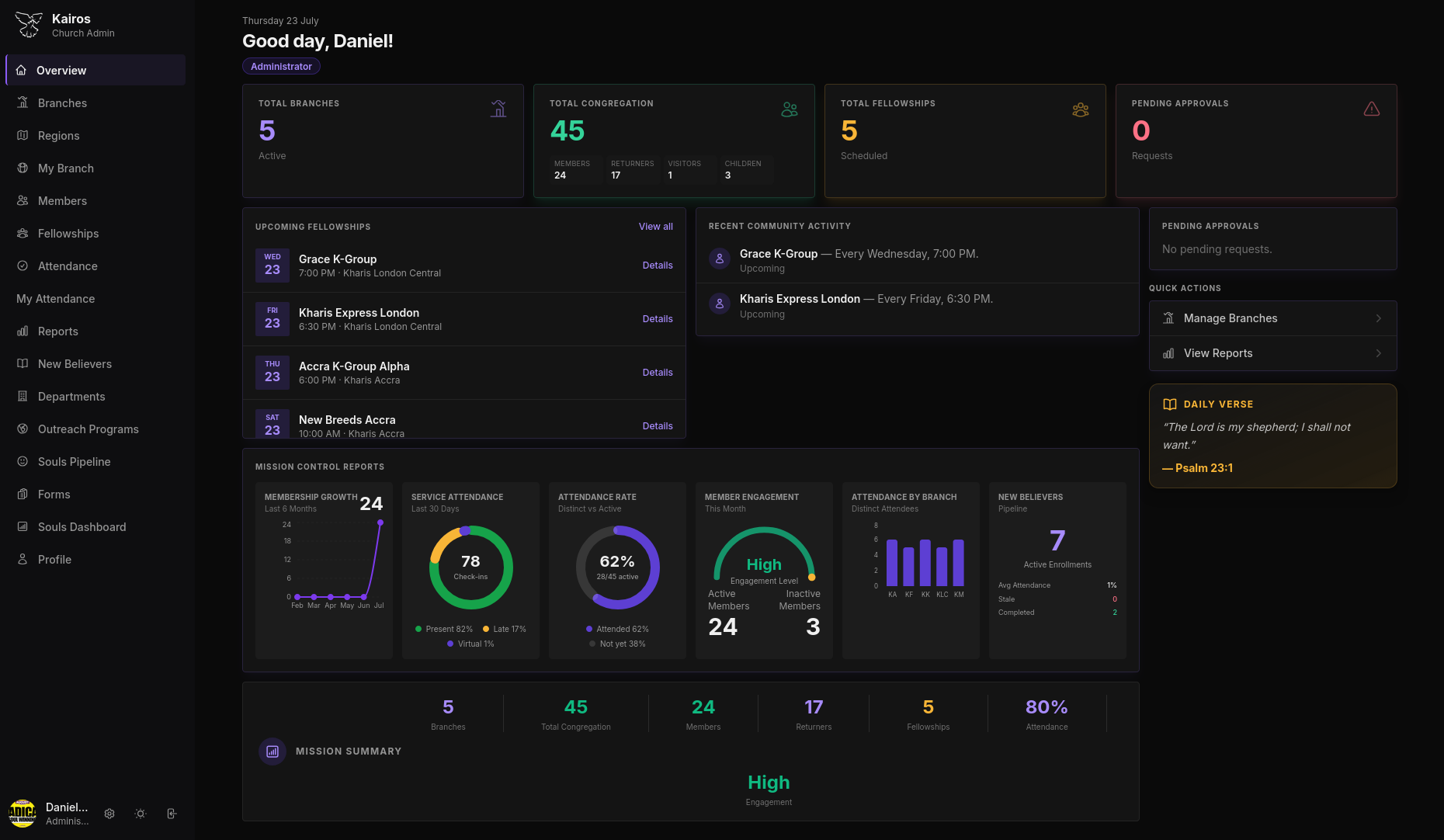 Kairos admin dashboard in dark mode showing stats, upcoming fellowships, and mission control reports
