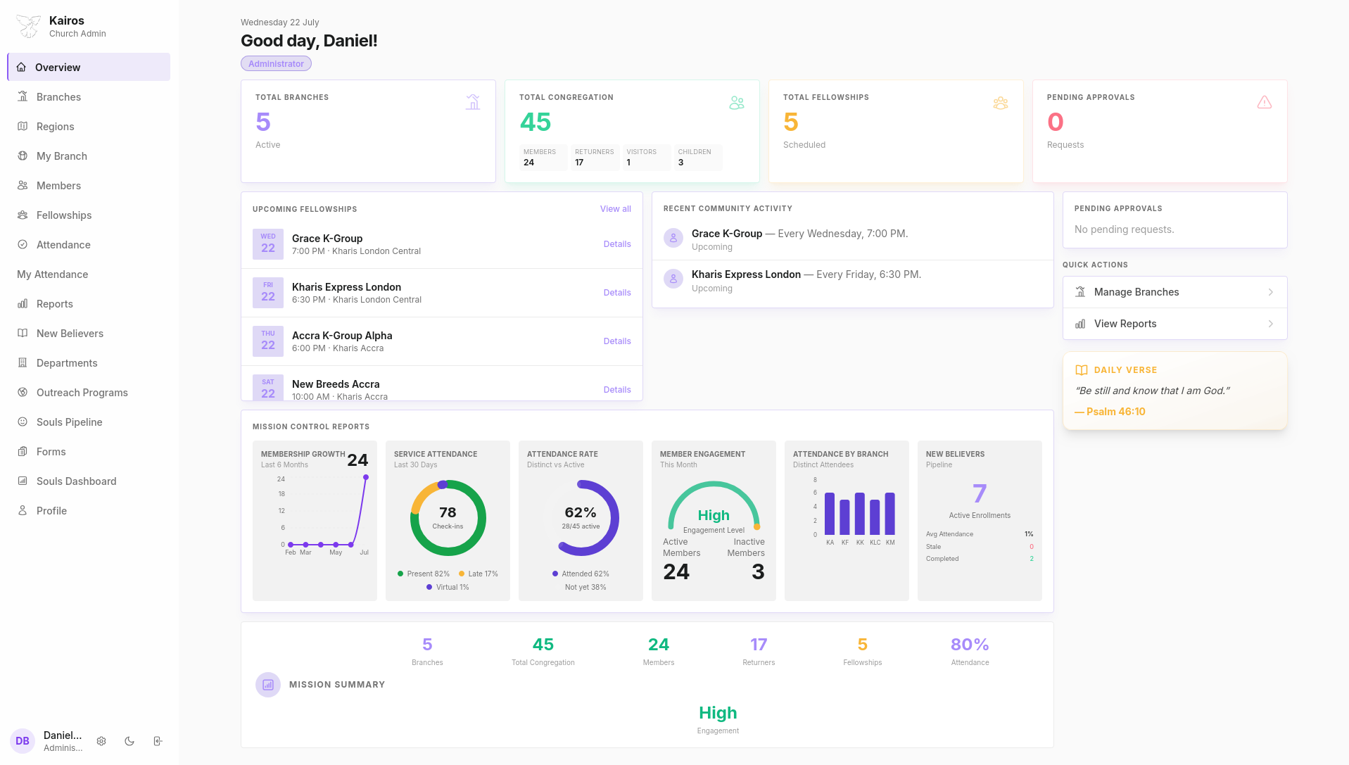 Kairos admin dashboard showing stats, upcoming fellowships, and mission control reports