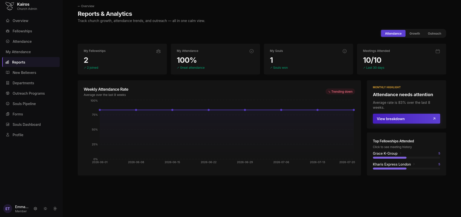 Reports and Analytics page in dark mode showing summary stats and weekly attendance chart
