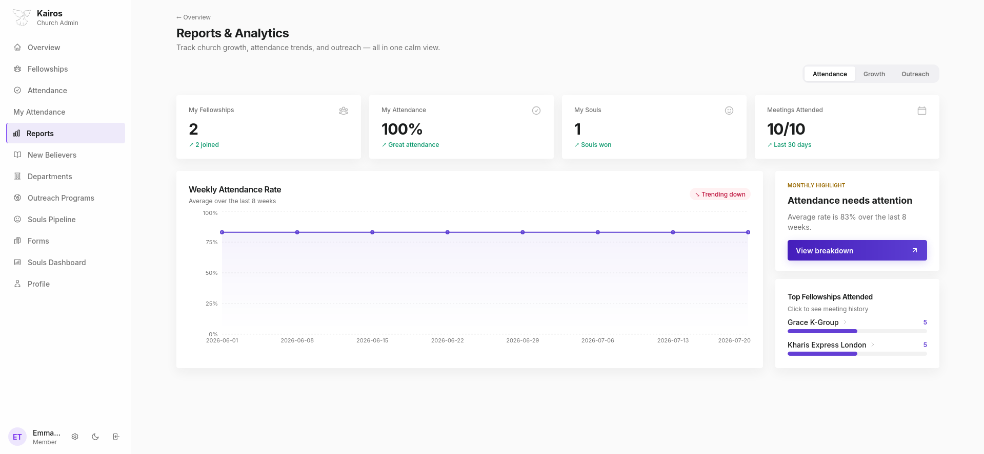 Reports and Analytics page showing summary stats, weekly attendance rate chart, and top fellowships