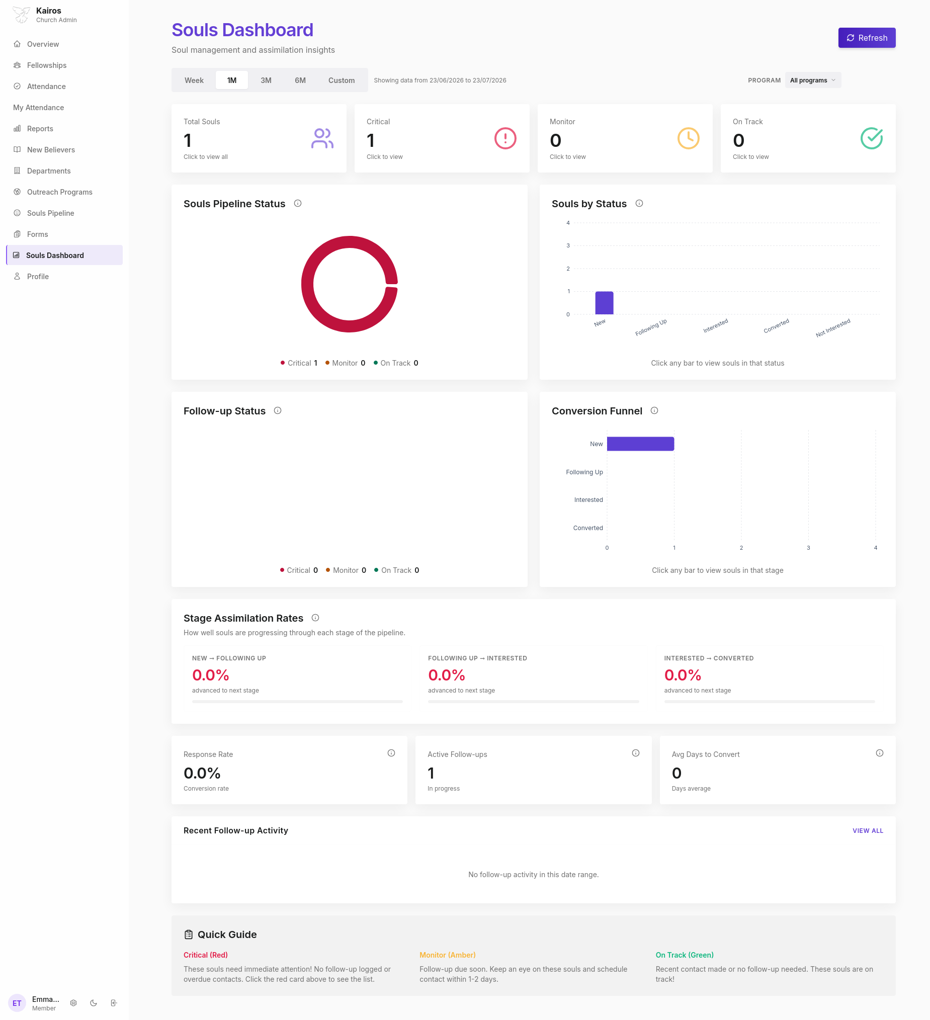 Souls Dashboard showing total souls, pipeline status donut chart, and conversion funnel